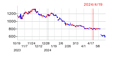 2024年4月19日 12:33前後のの株価チャート